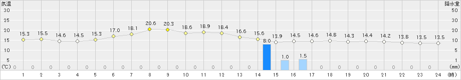 網走(>2020年06月05日)のアメダスグラフ