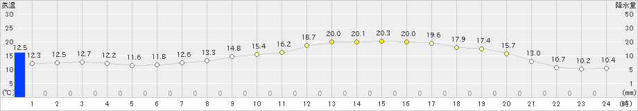 浦幌(>2020年06月05日)のアメダスグラフ