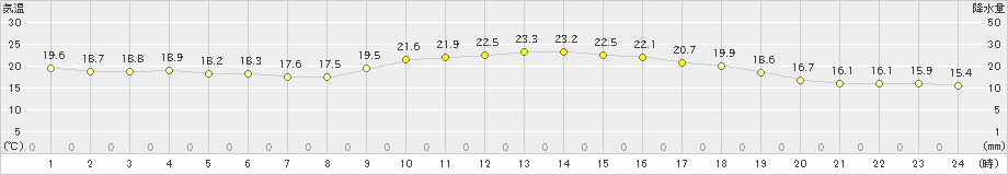 脇神(>2020年06月05日)のアメダスグラフ