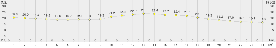 五城目(>2020年06月05日)のアメダスグラフ