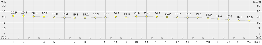 にかほ(>2020年06月05日)のアメダスグラフ