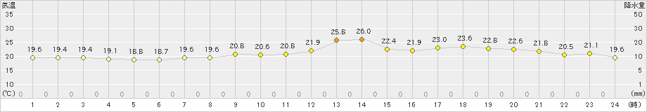 新地(>2020年06月05日)のアメダスグラフ