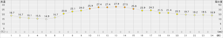 飯舘(>2020年06月05日)のアメダスグラフ