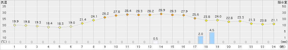 郡山(>2020年06月05日)のアメダスグラフ