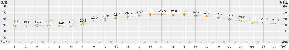 塩谷(>2020年06月05日)のアメダスグラフ