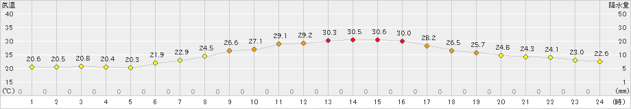 越谷(>2020年06月05日)のアメダスグラフ