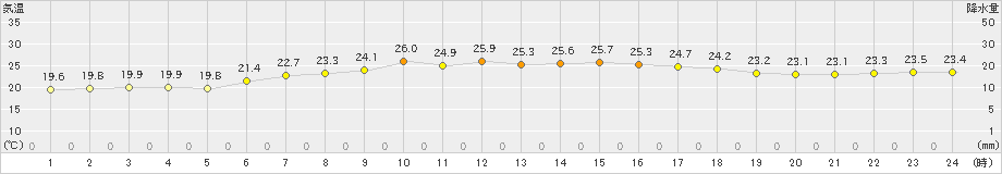 三宅島(>2020年06月05日)のアメダスグラフ