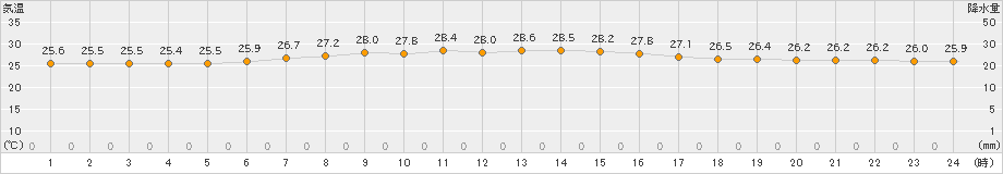 父島(>2020年06月05日)のアメダスグラフ