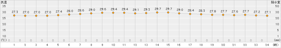 南鳥島(>2020年06月05日)のアメダスグラフ