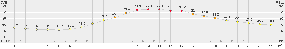 南信濃(>2020年06月05日)のアメダスグラフ