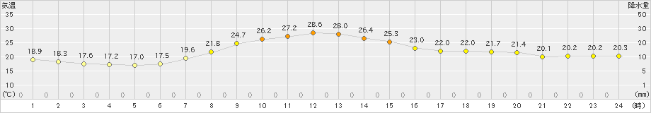 十日町(>2020年06月05日)のアメダスグラフ