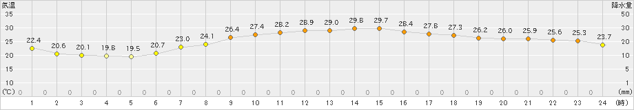 豊中(>2020年06月05日)のアメダスグラフ