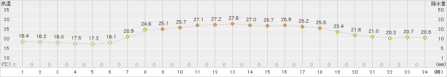 海陽(>2020年06月05日)のアメダスグラフ