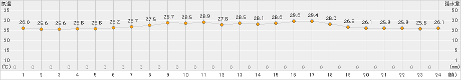 沖永良部(>2020年06月05日)のアメダスグラフ