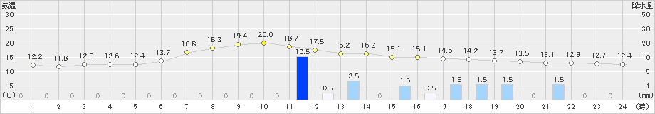 中徹別(>2020年06月06日)のアメダスグラフ