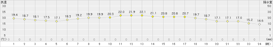 鼠ケ関(>2020年06月06日)のアメダスグラフ