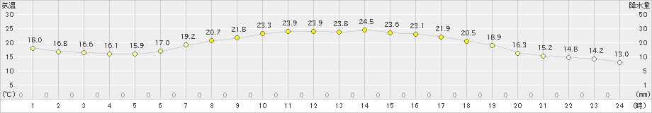 飯舘(>2020年06月06日)のアメダスグラフ