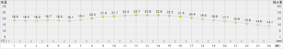 猪苗代(>2020年06月06日)のアメダスグラフ