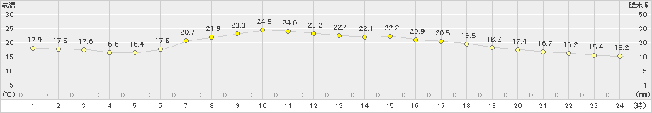 川内(>2020年06月06日)のアメダスグラフ