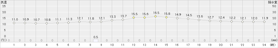 石狩(>2020年06月07日)のアメダスグラフ