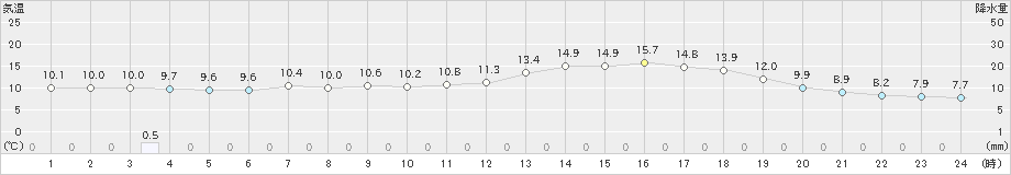 生田原(>2020年06月07日)のアメダスグラフ