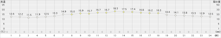 伊達(>2020年06月07日)のアメダスグラフ