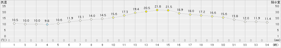 日高(>2020年06月07日)のアメダスグラフ