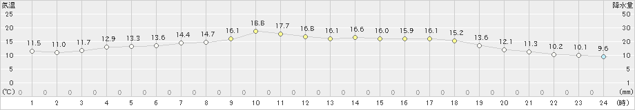 久慈(>2020年06月07日)のアメダスグラフ