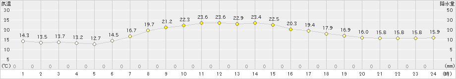 一関(>2020年06月07日)のアメダスグラフ