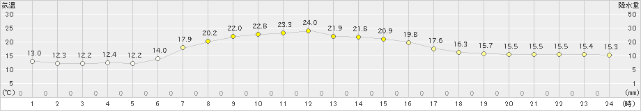 大衡(>2020年06月07日)のアメダスグラフ