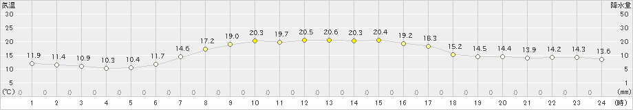 飯舘(>2020年06月07日)のアメダスグラフ