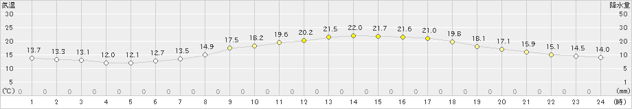 猪苗代(>2020年06月07日)のアメダスグラフ