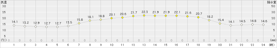 南郷(>2020年06月07日)のアメダスグラフ