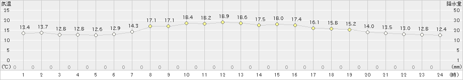 草津(>2020年06月07日)のアメダスグラフ