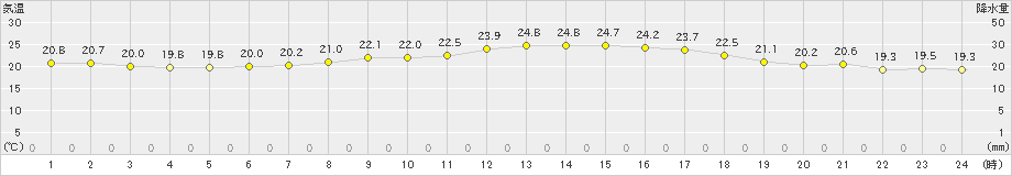 大島(>2020年06月07日)のアメダスグラフ