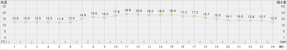 信濃町(>2020年06月07日)のアメダスグラフ