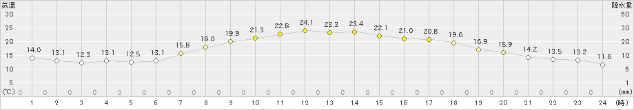 大町(>2020年06月07日)のアメダスグラフ