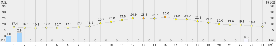 大月(>2020年06月07日)のアメダスグラフ