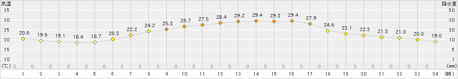 四日市(>2020年06月07日)のアメダスグラフ