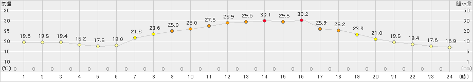 粥見(>2020年06月07日)のアメダスグラフ