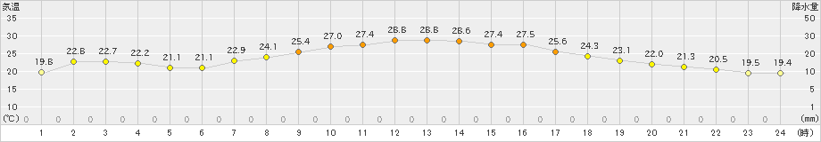 南伊勢(>2020年06月07日)のアメダスグラフ