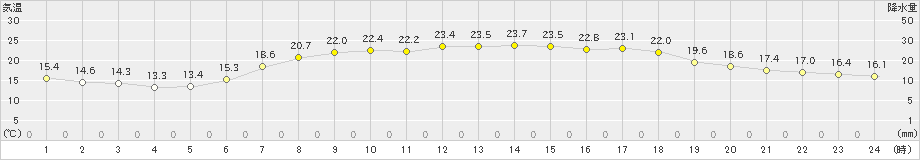 志賀(>2020年06月07日)のアメダスグラフ