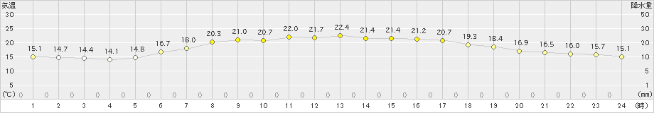 七尾(>2020年06月07日)のアメダスグラフ