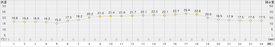 かほく(>2020年06月07日)のアメダスグラフ