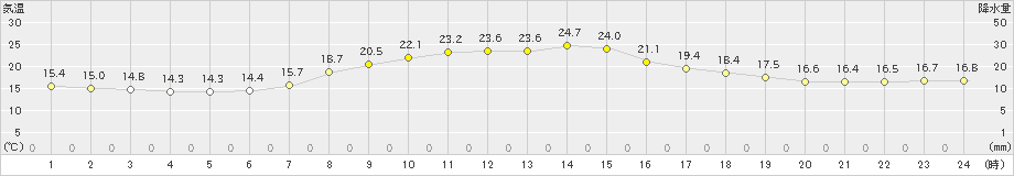 今庄(>2020年06月07日)のアメダスグラフ