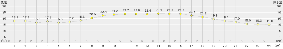 米原(>2020年06月07日)のアメダスグラフ