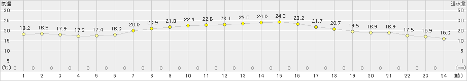 舞鶴(>2020年06月07日)のアメダスグラフ