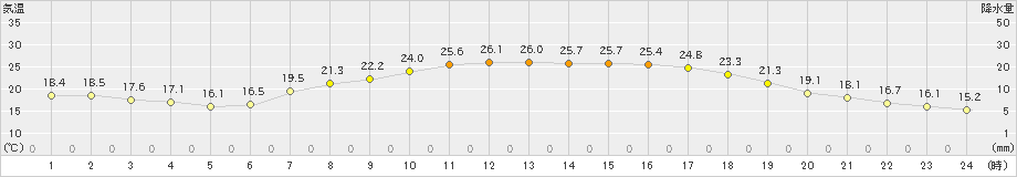 能勢(>2020年06月07日)のアメダスグラフ