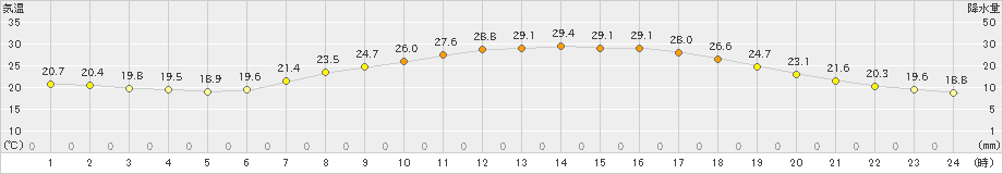 豊中(>2020年06月07日)のアメダスグラフ