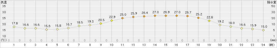 大朝(>2020年06月07日)のアメダスグラフ